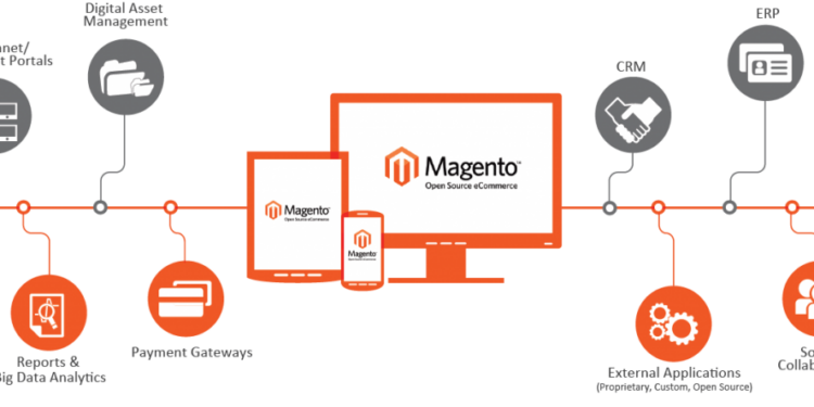 Benefits Derived from Magento Ecommerce Development Quickly!