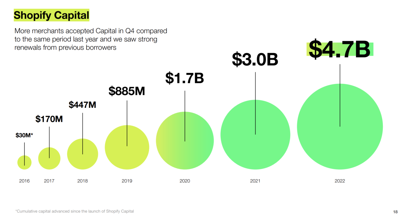 Shopify Capital: Everything You Need to Know (2025)
