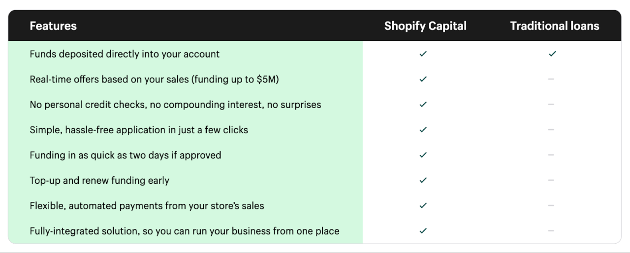 Shopify Capital Review: Conditions and How to Apply